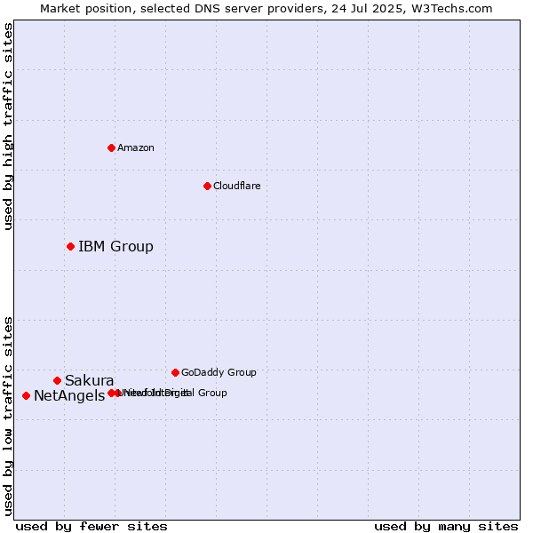 Market position of IBM Group vs. Sakura vs. NetAngels