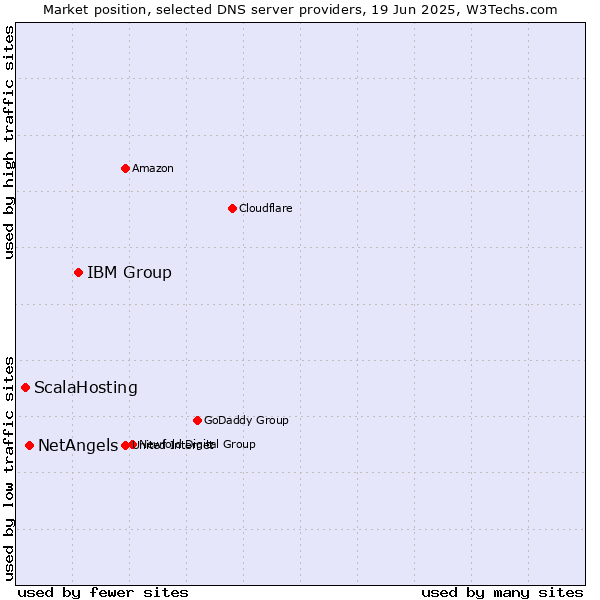 Market position of IBM Group vs. NetAngels vs. ScalaHosting