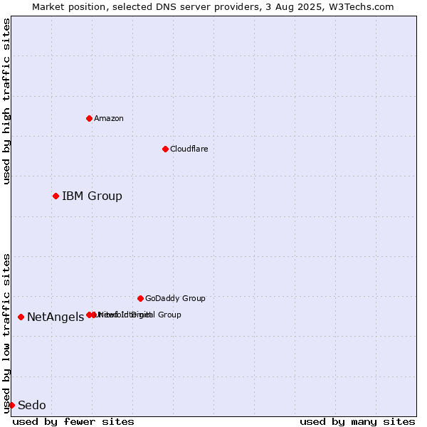Market position of IBM Group vs. NetAngels vs. Sedo