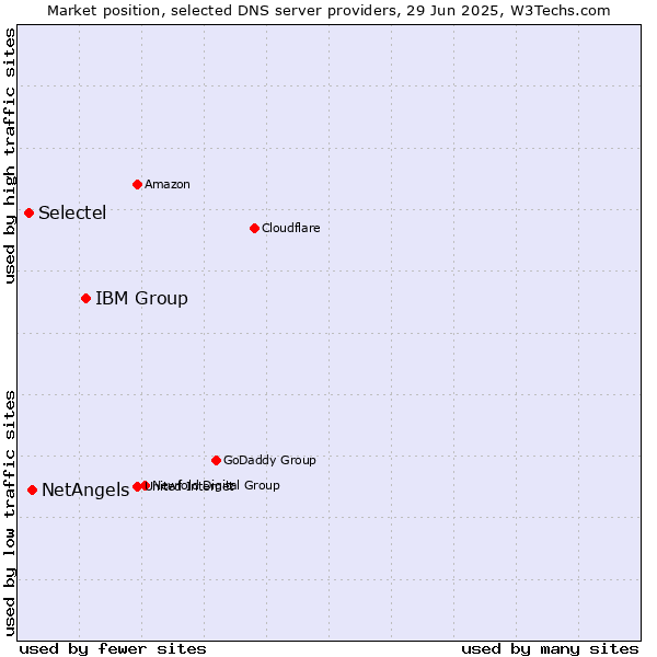 Market position of IBM Group vs. NetAngels vs. Selectel