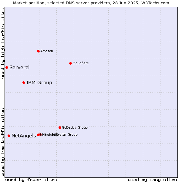 Market position of IBM Group vs. NetAngels vs. Serverel
