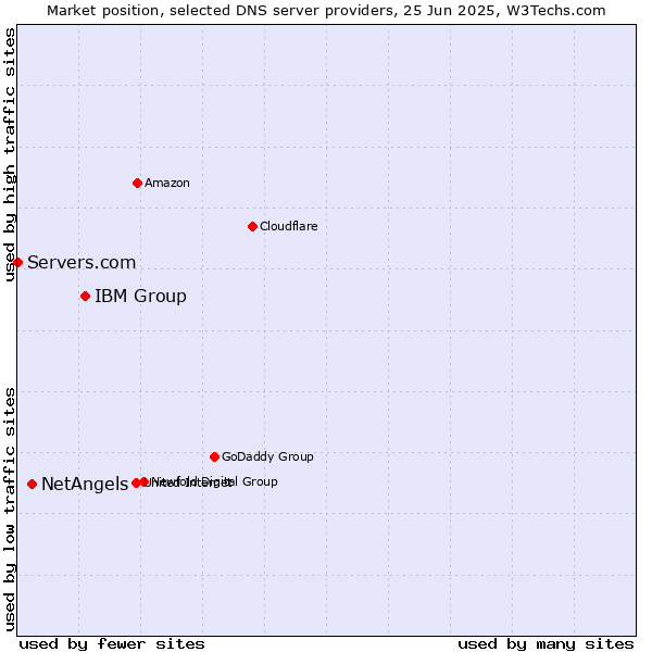 Market position of IBM Group vs. NetAngels vs. Servers.com