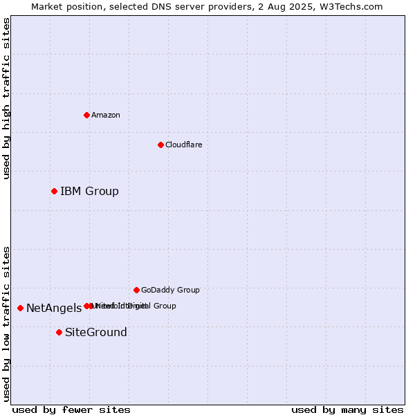 Market position of SiteGround vs. IBM Group vs. NetAngels