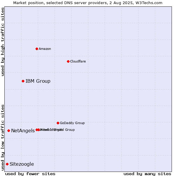 Market position of IBM Group vs. NetAngels vs. Sitezoogle