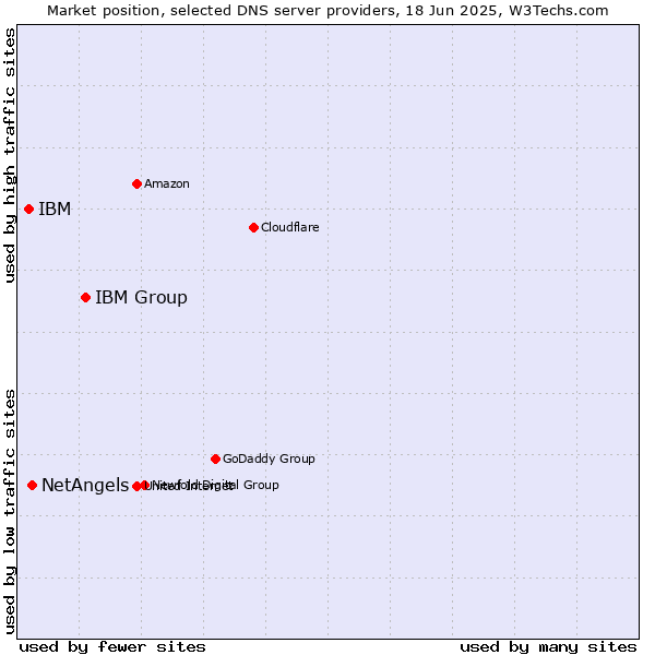 Market position of IBM Group vs. NetAngels vs. IBM