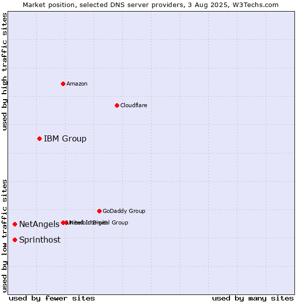 Market position of IBM Group vs. Sprinthost vs. NetAngels