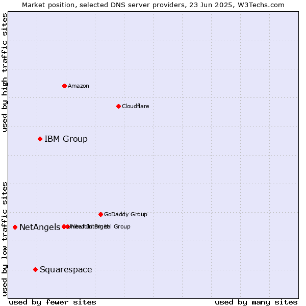 Market position of IBM Group vs. Squarespace vs. NetAngels