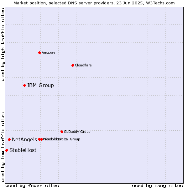 Market position of IBM Group vs. NetAngels vs. StableHost