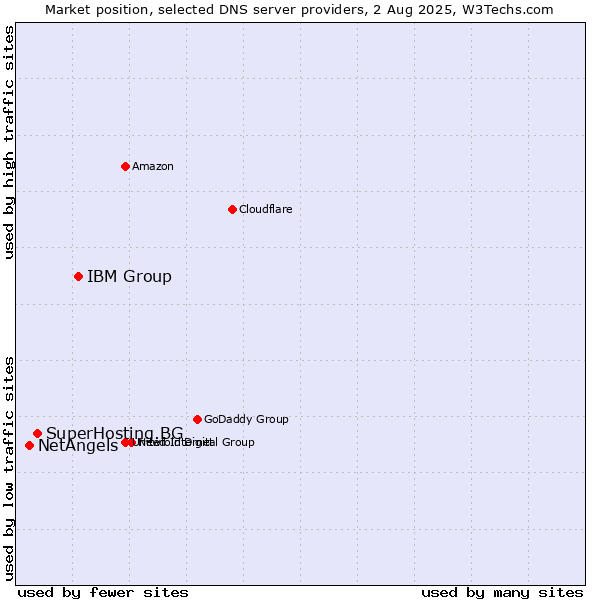 Market position of IBM Group vs. SuperHosting.BG vs. NetAngels