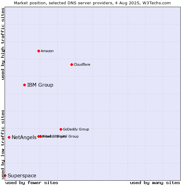 Market position of IBM Group vs. NetAngels vs. Superspace