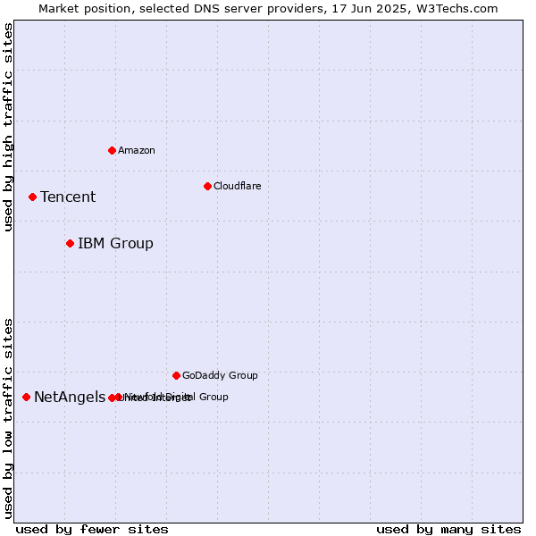Market position of IBM Group vs. Tencent vs. NetAngels