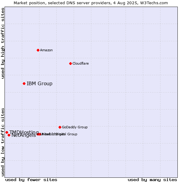 Market position of IBM Group vs. NetAngels vs. TMDHosting