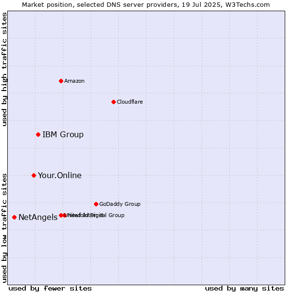 Market position of IBM Group vs. Your.Online vs. NetAngels