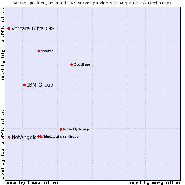 Market position of IBM Group vs. NetAngels vs. Vercara UltraDNS