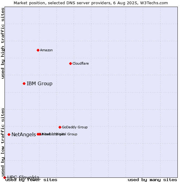 Market position of IBM Group vs. NetAngels vs. UPC Slovakia