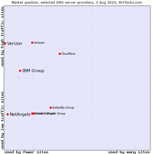 Market position of IBM Group vs. NetAngels vs. Verizon
