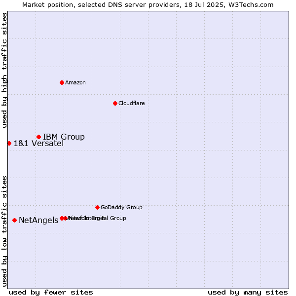 Market position of IBM Group vs. NetAngels vs. 1&1 Versatel