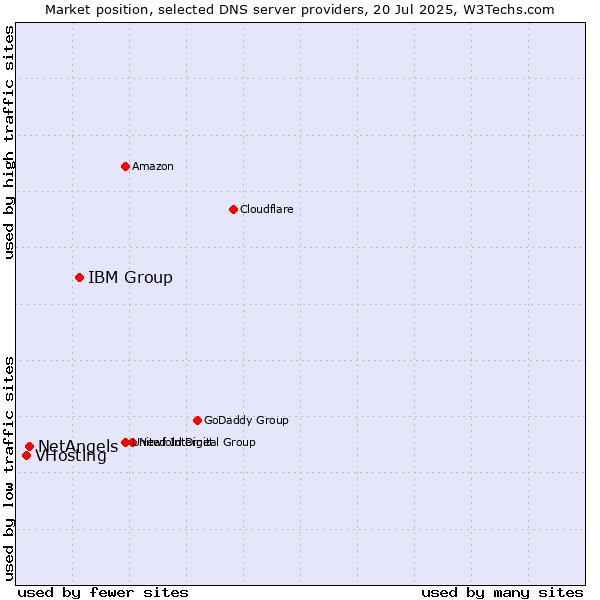 Market position of IBM Group vs. NetAngels vs. VHosting
