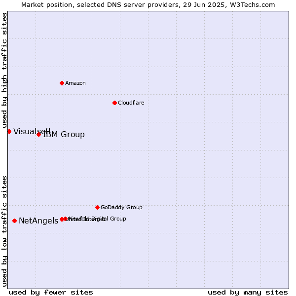 Market position of IBM Group vs. NetAngels vs. Visualsoft