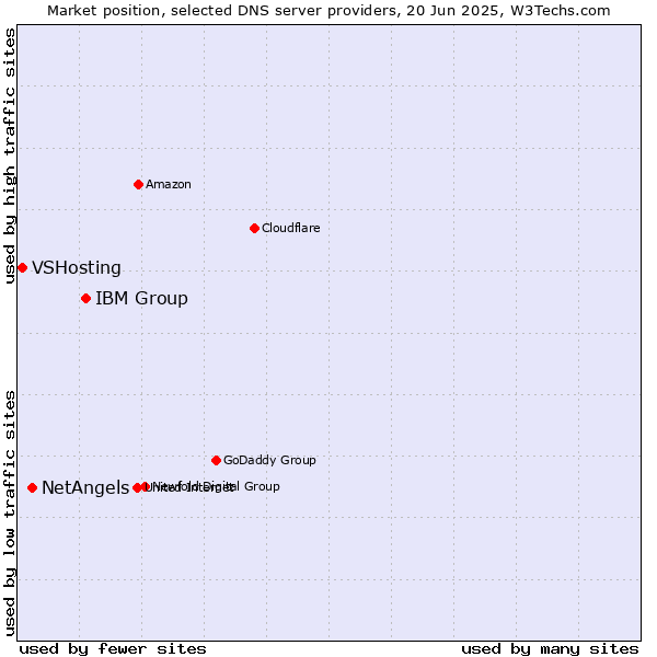 Market position of IBM Group vs. NetAngels vs. VSHosting