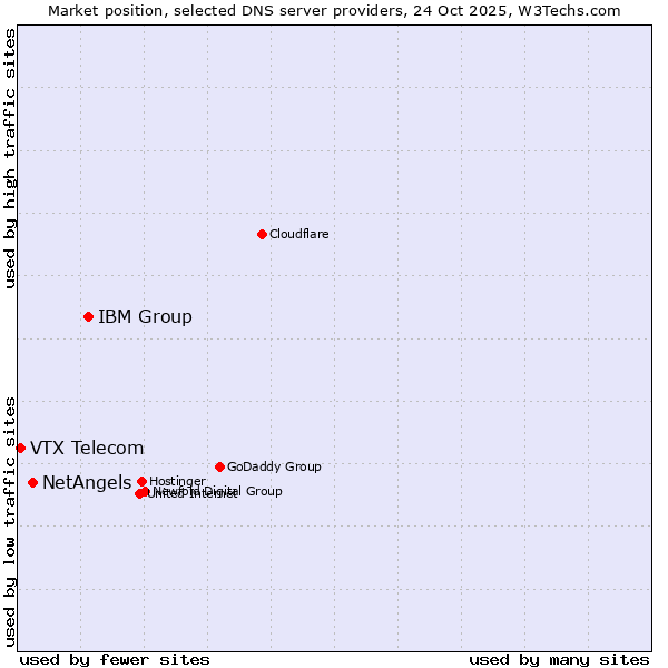 Market position of IBM Group vs. NetAngels vs. VTX Telecom
