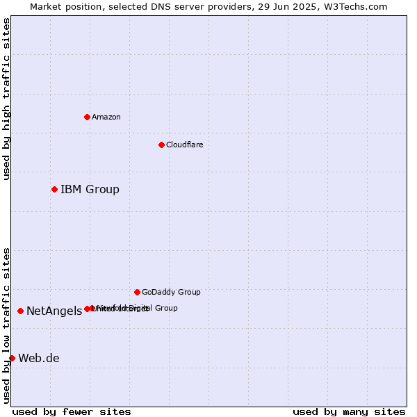 Market position of IBM Group vs. NetAngels vs. Web.de
