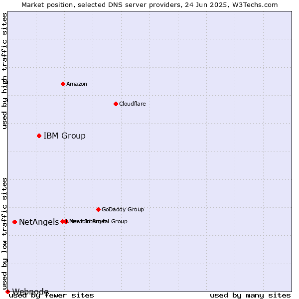 Market position of IBM Group vs. NetAngels vs. Webnode