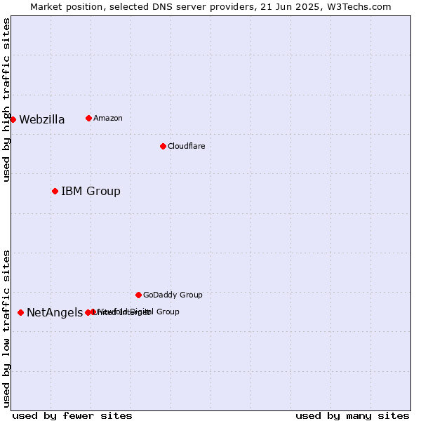 Market position of IBM Group vs. NetAngels vs. Webzilla