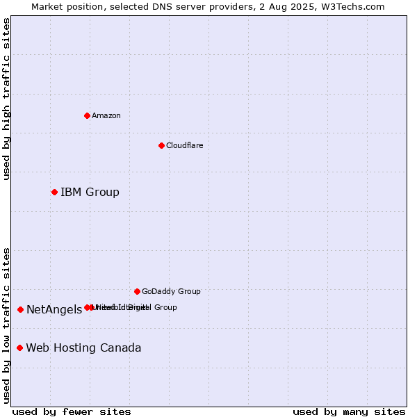 Market position of IBM Group vs. NetAngels vs. Web Hosting Canada
