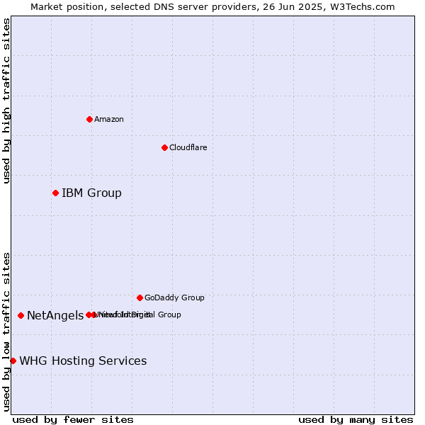 Market position of IBM Group vs. NetAngels vs. WHG Hosting Services