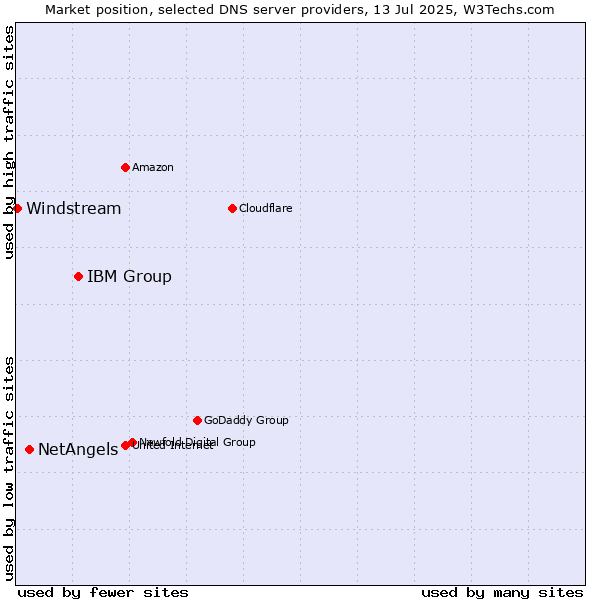 Market position of IBM Group vs. NetAngels vs. Windstream
