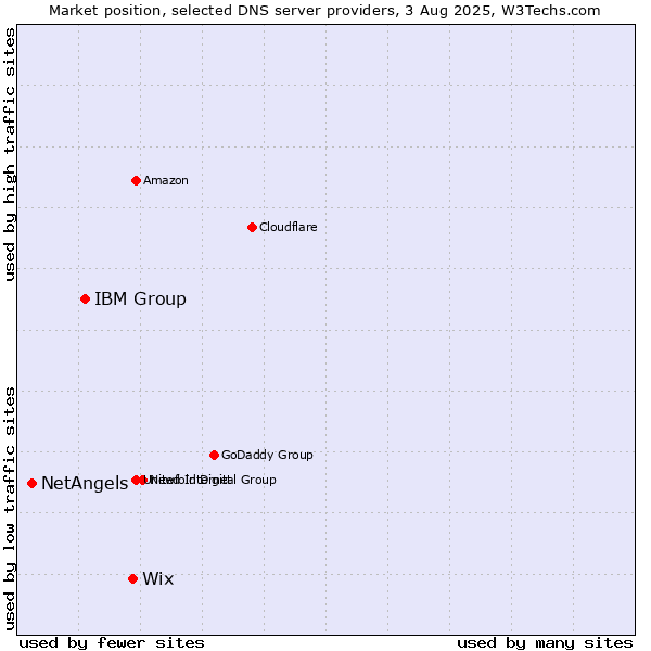 Market position of Wix vs. IBM Group vs. NetAngels