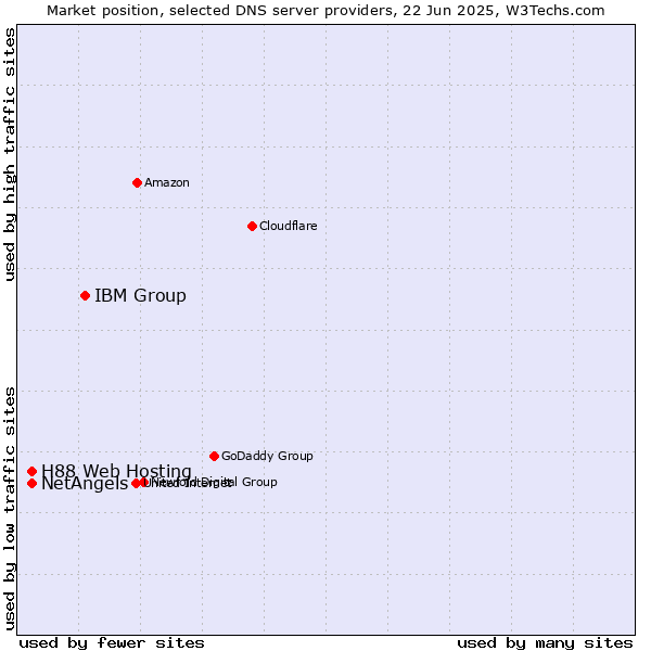 Market position of IBM Group vs. NetAngels vs. H88 Web Hosting