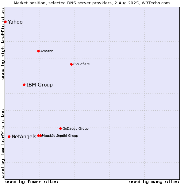 Market position of IBM Group vs. NetAngels vs. Yahoo