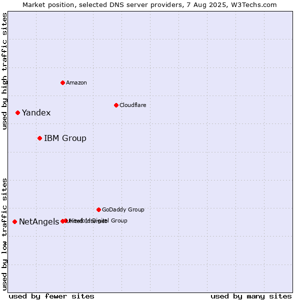 Market position of IBM Group vs. Yandex vs. NetAngels