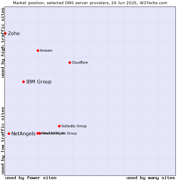 Market position of IBM Group vs. NetAngels vs. Zoho