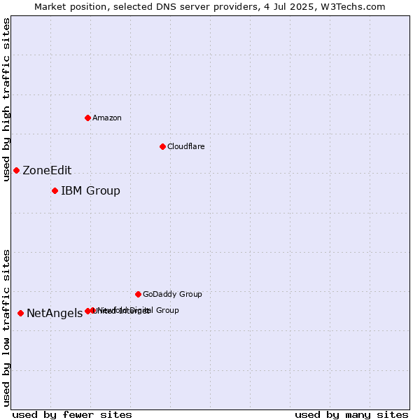 Market position of IBM Group vs. NetAngels vs. ZoneEdit
