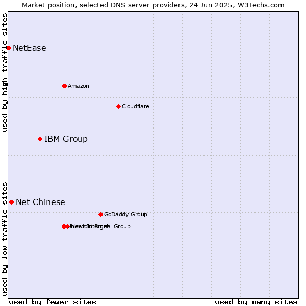 Market position of IBM Group vs. Net Chinese vs. NetEase