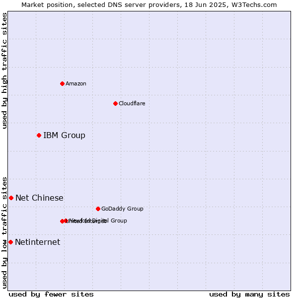 Market position of IBM Group vs. Net Chinese vs. Netinternet
