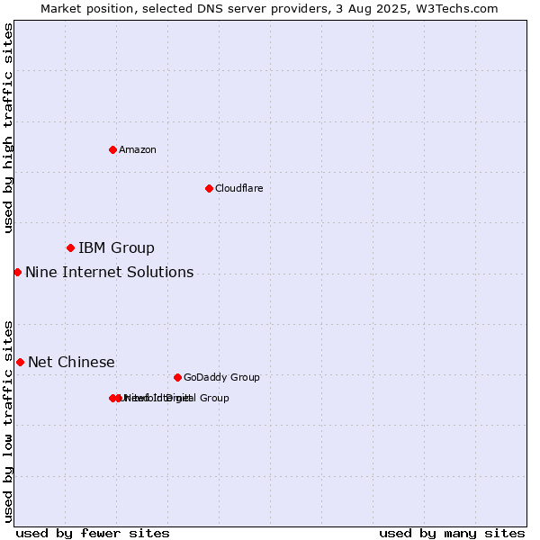 Market position of IBM Group vs. Net Chinese vs. Nine Internet Solutions