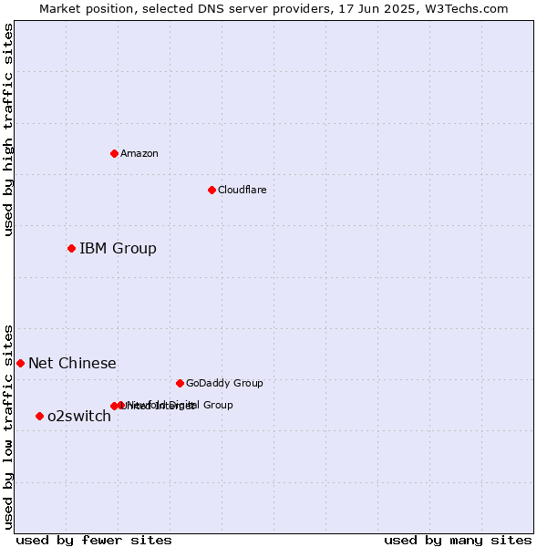 Market position of IBM Group vs. o2switch vs. Net Chinese