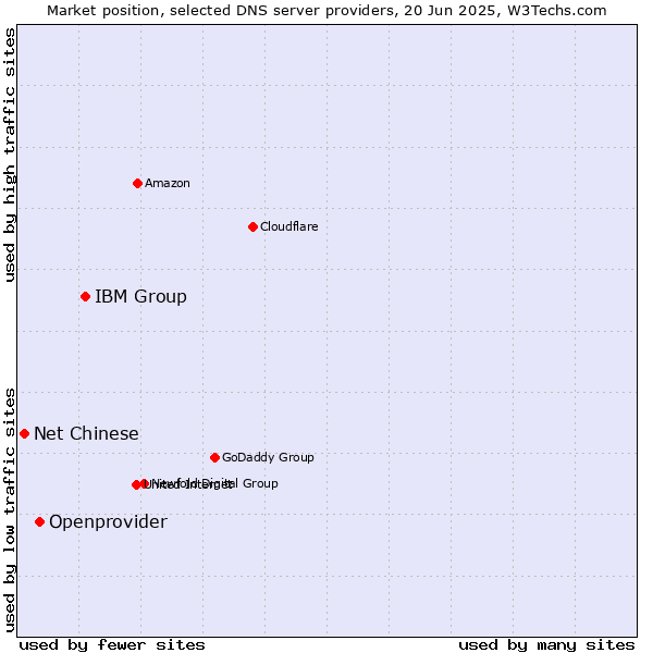 Market position of IBM Group vs. Openprovider vs. Net Chinese
