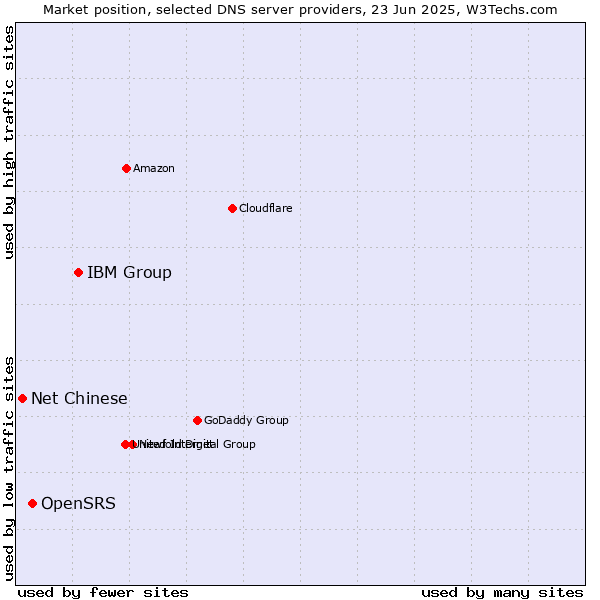 Market position of IBM Group vs. OpenSRS vs. Net Chinese