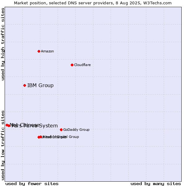 Market position of IBM Group vs. Pars Parva System vs. Net Chinese