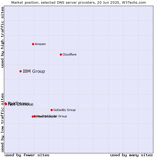 Market position of IBM Group vs. Net Chinese vs. Raidboxes