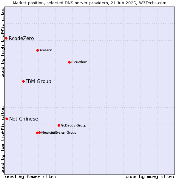 Market position of IBM Group vs. Net Chinese vs. RcodeZero