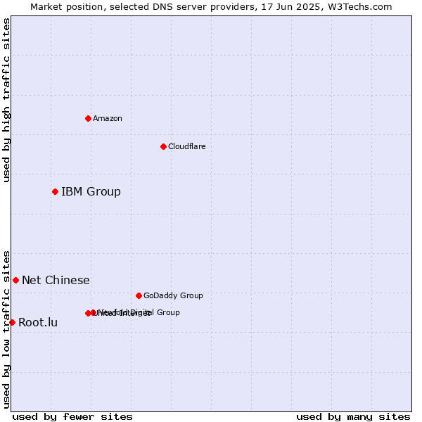 Market position of IBM Group vs. Net Chinese vs. Root.lu