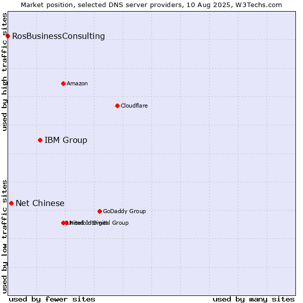 Market position of IBM Group vs. Net Chinese vs. RosBusinessConsulting