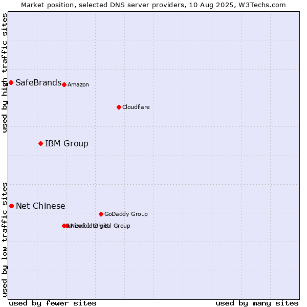 Market position of IBM Group vs. Net Chinese vs. SafeBrands