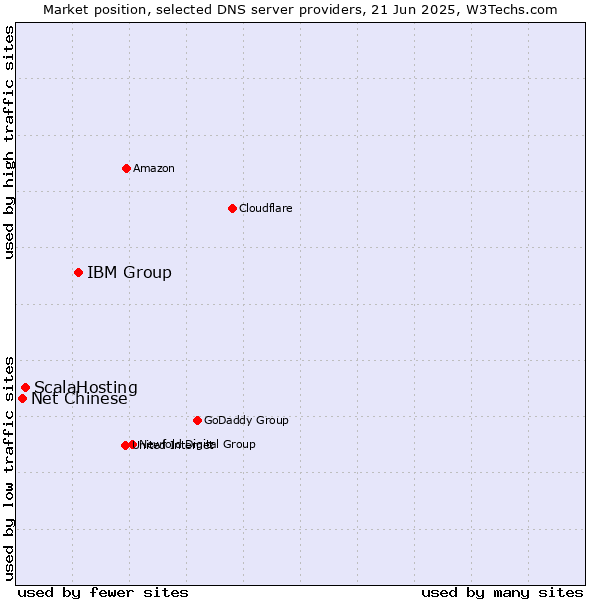 Market position of IBM Group vs. ScalaHosting vs. Net Chinese